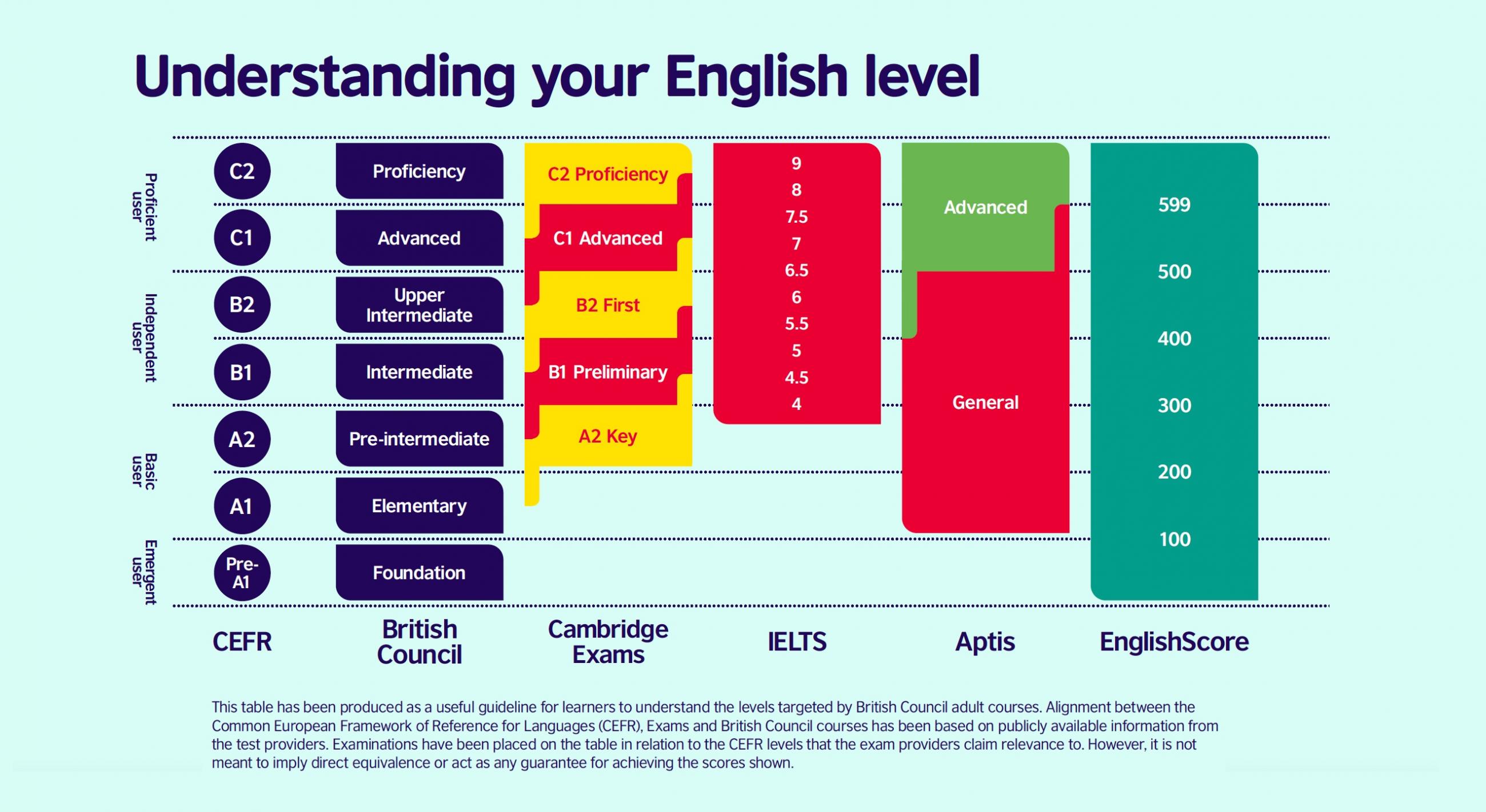 English levels